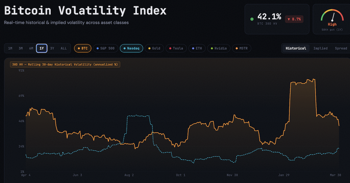 Bitcoin Volatility Index — Real-time BTC Volatility Dashboard & Education